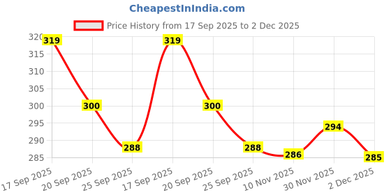 flipkart.com covetcart Men Shapewear covetcart Price History Graph from 17 Sep 2025 to 2 Dec 2025