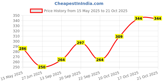 flipkart.com covetcart Women Shapewear covetcart Price History Graph from 15 May 2025 to 20 Oct 2025