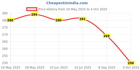 flipkart.com covetkart Lint Remover/Shavers Cum Fuzz Remover for All Woolens Clothes Lint Roller covetkart Price History Graph from 24 May 2025 to 4 Oct 2025