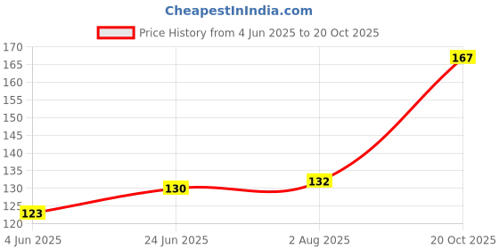 flipkart.com covetkart Premium Multipurpose Stainless Steel Wire Hanger for Kitchen Utensils and Tools Door Hanger covetkart Price History Graph from 4 Jun 2025 to 20 Oct 2025