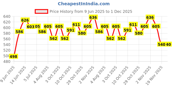 flipkart.com covetus Multifunctional New born baby diaper Nappy bag with 2 Bottle Holder. Diaper Bag covetus Price History Graph from 9 Jun 2025 to 1 Dec 2025
