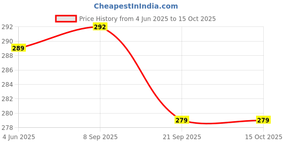 flipkart.com covifind Covid-19 Antigen Self test Kit (Pack of 3) COVID-19 Rapid Antigen Kit (Home-based/self) covifind Price History Graph from 4 Jun 2025 to 14 Oct 2025