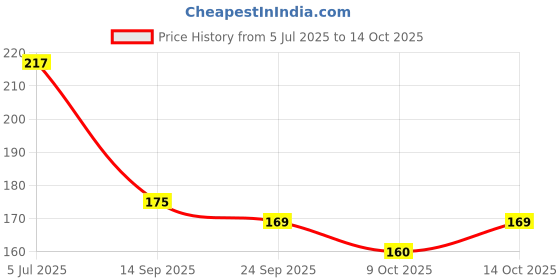 flipkart.com covifind Covid-19 Rapid Antigen Test Kit- ICMR Approved (Pack of 2) COVID-19 Rapid Antigen Kit (Home-based/self) covifind Price History Graph from 5 Jul 2025 to 14 Oct 2025