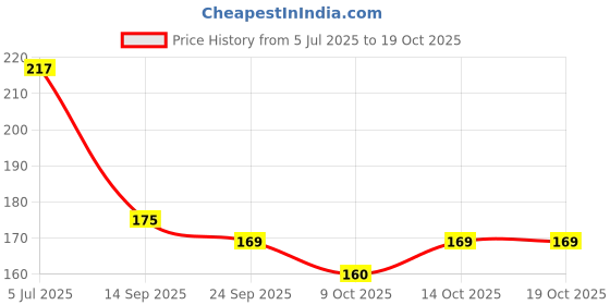 flipkart.com covifind Covid-19 Rapid Antigen Test Kit- ICMR Approved (Pack of 2) COVID-19 Rapid Antigen Kit (Home-based/self) covifind Price History Graph from 5 Jul 2025 to 17 Oct 2025