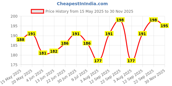 flipkart.com covj Back Cover for iPhone 16 covj Price History Graph from 15 May 2025 to 30 Nov 2025