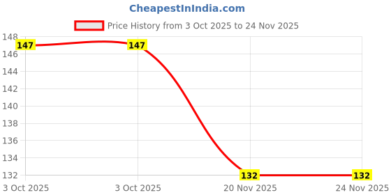 flipkart.com COVJ Tempered Glass Guard for Nothing Phone (3a), Nothing Phone 3a Price History Graph from 3 Oct 2025 to 23 Nov 2025