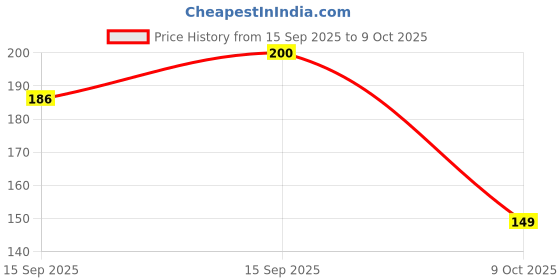 flipkart.com COVJ USB Type C Cable 2 A 1 m ONE PLUS 65W ORIGNAL DATA Price History Graph from 15 Sep 2025 to 9 Oct 2025