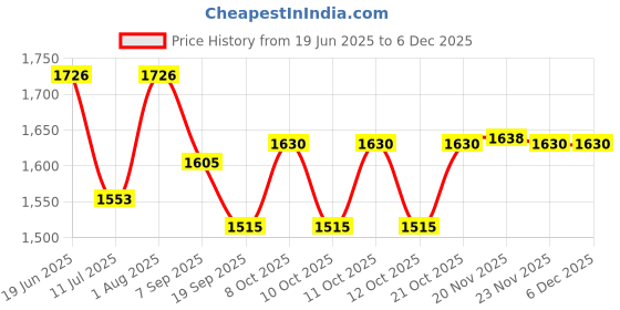 flipkart.com anu novelties Cow and calf theme Decorative backdrop cloth Best for weddings 8feet * 8 feet Curtain Fabric anu novelties Price History Graph from 19 Jun 2025 to 5 Dec 2025