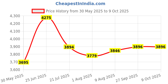 flipkart.com cow & gate 2 Follow-on Milk, UK made cow & gate Price History Graph from 30 May 2025 to 8 Oct 2025