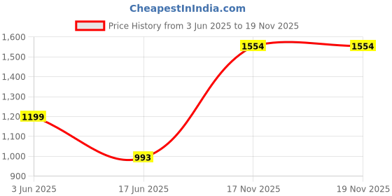 flipkart.com cow bed Blue 5X8 Feet Rubber Cow Mat Cow, Dog, Hamster, Guinea Pig, Miniature Pig Pet Mat cow bed Price History Graph from 3 Jun 2025 to 18 Nov 2025