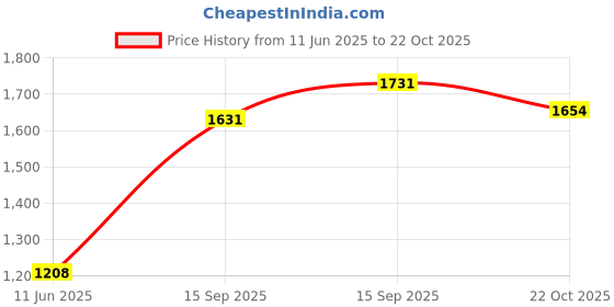 flipkart.com cow bed COW MAT| Waterproof Black BPA Free With Raised Edges Cow, Dog, Hamster, Guinea Pig, Miniature Pig Pet Mat cow bed Price History Graph from 11 Jun 2025 to 22 Oct 2025