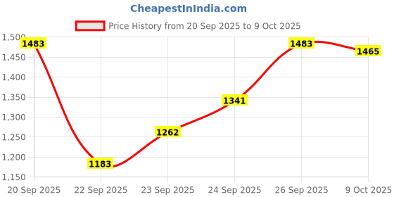 flipkart.com cow bed Long Lasting Cow Mat, use for Buffalo Bull and Horses Cow, Dog, Hamster, Guinea Pig, Miniature Pig Pet Mat cow bed Price History Graph from 20 Sep 2025 to 9 Oct 2025