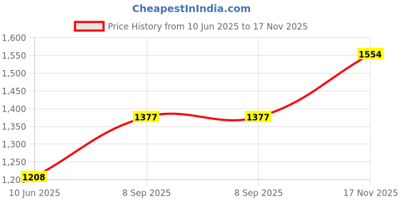 flipkart.com cow bed Waterproof Blue Cow mat For All Animals With Raised Edges Cow, Dog, Hamster, Guinea Pig, Miniature Pig Pet Mat cow bed Price History Graph from 10 Jun 2025 to 17 Nov 2025