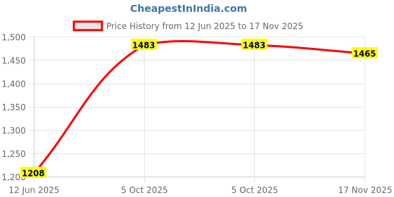 flipkart.com cow bed Waterproof Blue Cow Mat Long Lasting BPA Free With Super Extra Quality Cow, Dog, Hamster, Guinea Pig, Miniature Pig Pet Mat cow bed Price History Graph from 12 Jun 2025 to 17 Nov 2025
