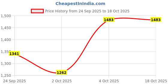 flipkart.com cow bed Waterproof Long Lasting XL With Raised Edges For Cow, Bull (BLUE) Cow, Dog, Hamster, Guinea Pig, Miniature Pig Pet Mat cow bed Price History Graph from 24 Sep 2025 to 18 Oct 2025