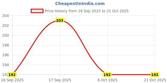 flipkart.com mskeshav COW BELL MADE WITH IRON FOR COW, BUFFALO AND HORSES ETC. Mountable Cowbell mskeshav Price History Graph from 16 Sep 2025 to 21 Oct 2025