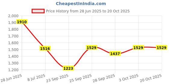 flipkart.com ursus Cow, Buffalo and Bull Easy to Clean, (Black) Cow, Dog, Guinea Pig, Hamster, Miniature Pig Pet Mat ursus Price History Graph from 28 Jun 2025 to 19 Oct 2025