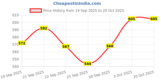 flipkart.com refit animal care Cow, Buffalo & Cattle Milk Booster Supplement Pet Health Supplements refit animal care Price History Graph from 19 Sep 2025 to 20 Oct 2025