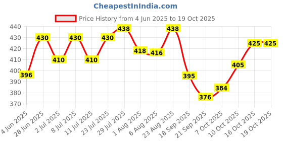 flipkart.com survyam enterprise Cow Calf Milk Feeding Bottle with Nipple Drinker with Handle Pet Nursing Kit survyam enterprise Price History Graph from 4 Jun 2025 to 18 Oct 2025