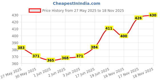 flipkart.com refit animal care Cow Dewormer Pet Health Supplements refit animal care Price History Graph from 27 May 2025 to 17 Nov 2025