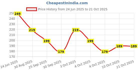 flipkart.com ugaoo Cow Dung Fertilizers for Plants & Home Gardening Manure ugaoo Price History Graph from 24 Jun 2025 to 19 Oct 2025