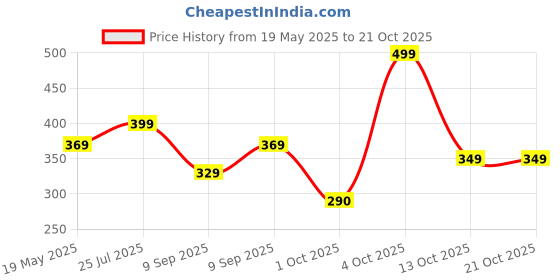flipkart.com ugaoo Cow Dung Manure Fertilizers for Plants & Home Gardening - 5 Kg Manure ugaoo Price History Graph from 19 May 2025 to 19 Oct 2025