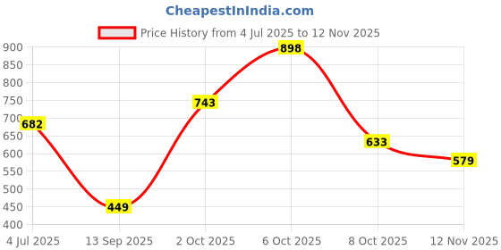 flipkart.com ugaoo Cow Dung Manure Fertilizers for Plants & Home Gardening Manure ugaoo Price History Graph from 4 Jul 2025 to 12 Nov 2025