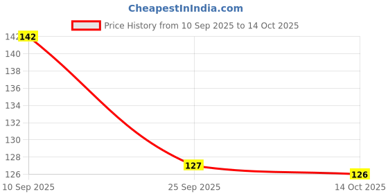 flipkart.com dia Cow Dung (Pack of 24) Table Diya Set dia Price History Graph from 10 Sep 2025 to 14 Oct 2025