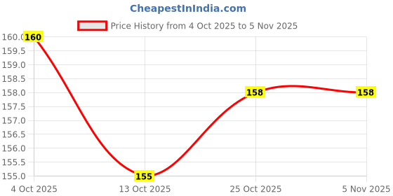 flipkart.com sbgarden Cow eating grass seeds/fast growing cow grass seeds for cow feed Seed sbgarden Price History Graph from 4 Oct 2025 to 3 Nov 2025
