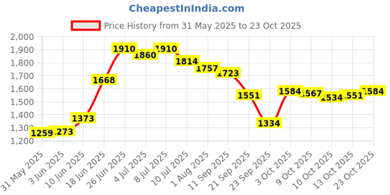 flipkart.com ursus COW Feeding Waterproof Rubber mat BPA Free for Cow, Buffalo, BLACK Cow, Dog, Cat, Guinea Pig, Tortoise Pet Mat ursus Price History Graph from 31 May 2025 to 23 Oct 2025