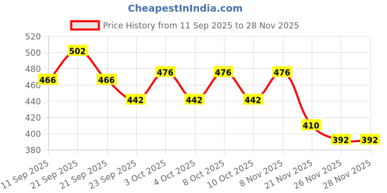 flipkart.com laturiya COW GANESH K34 Curtain Fabric laturiya Price History Graph from 11 Sep 2025 to 26 Nov 2025