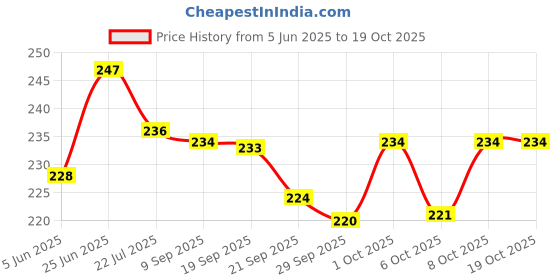 flipkart.com madhav Cow Ghee Diya Batti for Puja,200 Pieces| Wax Ghee Wicks,(200 PCS) Cotton Wick madhav Price History Graph from 5 Jun 2025 to 17 Oct 2025