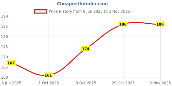 flipkart.com aaditri Cow Ghee Diya T-Light Candles with Camphor | 4 Hours Long Burn | Wax Free | Aluminium (Pack of 20) Table Diya Set aaditri Price History Graph from 6 Jun 2025 to 29 Oct 2025