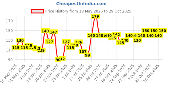 flipkart.com sai Cow Ghee Puja Batti|Jyoti for Aarti| Cotton Wick sai Price History Graph from 18 May 2025 to 29 Oct 2025