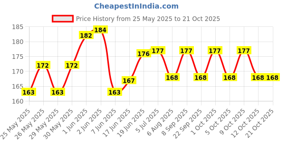 flipkart.com mskeshav COW MALA WITH TIRANGA THEME FOR COW, BUFFALO AND OTHER ANIMALS Mountable Cowbell mskeshav Price History Graph from 25 May 2025 to 21 Oct 2025