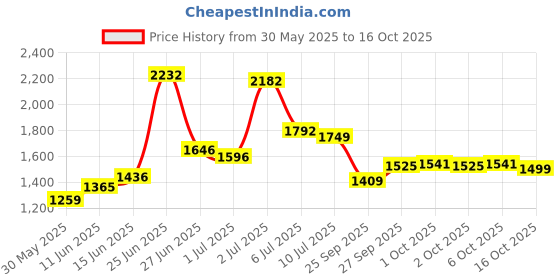 flipkart.com rdp COW MAT 4XL Pet Bed rdp Price History Graph from 30 May 2025 to 16 Oct 2025