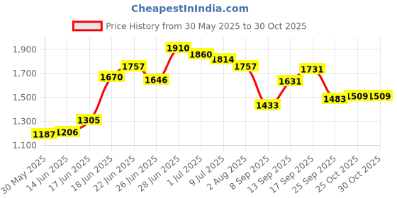 flipkart.com cowmat Cow Mat, 6 ft x 4 ft x 17 mm, Natural Rubber Cow Mat Cow, Dog, Hamster, Guinea Pig, Miniature Pig Pet Mat cowmat Price History Graph from 30 May 2025 to 29 Oct 2025