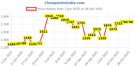 flipkart.com mgntt Cow Mat, 6 ft x 4 ft x 17 mm, Natural Rubber Cow Mat Cow, Hamster, Dog, Guinea Pig, Miniature Pig Pet Mat mgntt Price History Graph from 1 Jun 2025 to 28 Oct 2025