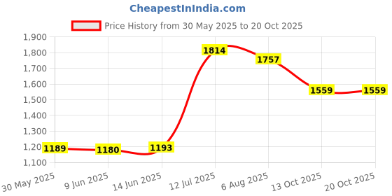 flipkart.com ursus jindal cow mat 8*5 Cow, Dog, Hamster, Guinea Pig, Miniature Pig Pet Mat ursus jindal Price History Graph from 30 May 2025 to 19 Oct 2025