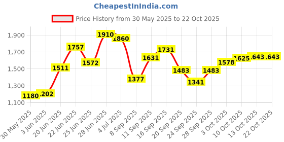 flipkart.com cowmat cow mat 8*5 Cow, Dog, Hamster, Guinea Pig, Miniature Pig Pet Mat cowmat Price History Graph from 30 May 2025 to 22 Oct 2025