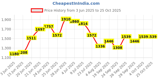 flipkart.com ursus Cow Mat Black Waterproof With Raised Edges BPA Free Natural Rubber Cow, Dog, Guinea Pig, Hamster, Miniature Pig Pet Mat ursus Price History Graph from 3 Jun 2025 to 24 Oct 2025