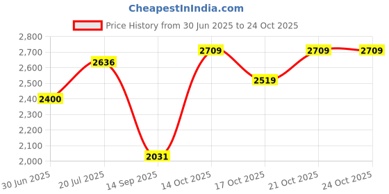 flipkart.com hakex Cow Mat, BPA Free, Easy Clean And Waterproof and xl size Cow, Hamster Pet Mat hakex Price History Graph from 30 Jun 2025 to 23 Oct 2025