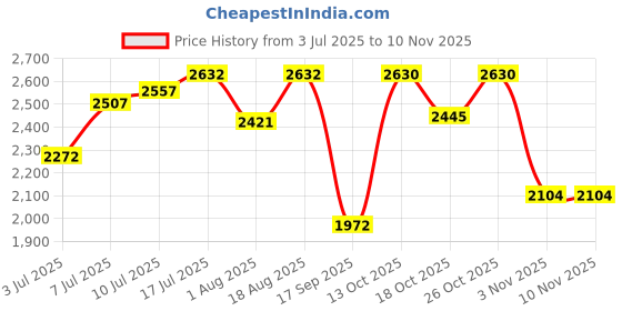 flipkart.com hakex Cow Mat, BPA Free, Easy Clean And Waterproof Size 8*5 | Cow, Hamster Pet Mat hakex Price History Graph from 3 Jul 2025 to 8 Nov 2025