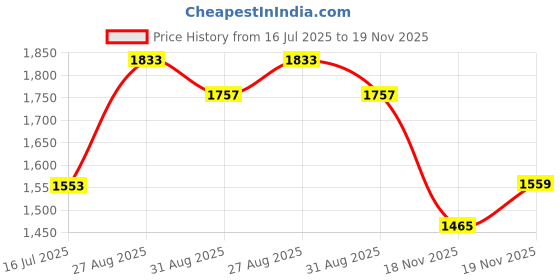 flipkart.com ursus jindal Cow Mat, Easy Clean, Feeding Mat, Waterproof ( Blue) Cow, Dog, Guinea Pig, Hamster, Miniature Pig Pet Mat ursus jindal Price History Graph from 16 Jul 2025 to 19 Nov 2025