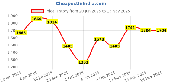 flipkart.com haryana jindal Cow Mat, Feeding Mat, BPA Free, Easy Clean, Dishwasher Safe Cow, Dog, Guinea Pig, Hamster, Miniature Pig Pet Mat haryana jindal Price History Graph from 20 Jun 2025 to 15 Nov 2025