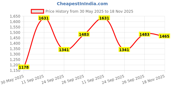 flipkart.com noroix Cow Mat, Feeding Mat, BPA Free, Easy Clean, Dishwasher Safe Cow, Dog, Hamster, Guinea Pig, Miniature Pig Pet Mat noroix Price History Graph from 30 May 2025 to 18 Nov 2025