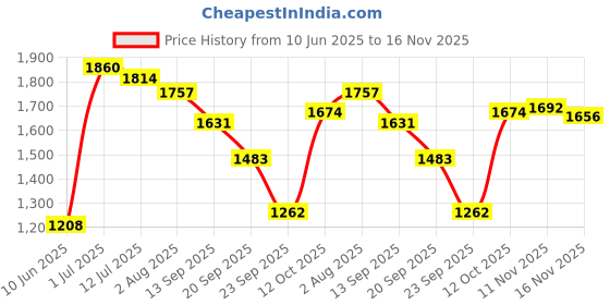 flipkart.com haryana king Cow Mat, Feeding Mat, BPA Free, Easy Clean, Dishwasher Safe Cow, Dog, Hamster, Guinea Pig, Miniature Pig Pet Mat haryana king Price History Graph from 10 Jun 2025 to 16 Nov 2025