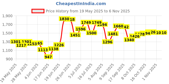 flipkart.com cowmat Cow Mat, Feeding Mat, BPA Free, Easy Clean, Dishwasher Safe, Waterproof 4XL Pet Bed cowmat Price History Graph from 19 May 2025 to 3 Nov 2025