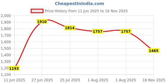 flipkart.com ursus jindal Cow Mat, Feeding Mat, BPA Free, Easy Clean, Dishwasher Safe, Waterproof (BLUE) Cow, Dog, Hamster, Guinea Pig, Miniature Pig Pet Mat ursus jindal Price History Graph from 11 Jun 2025 to 16 Nov 2025