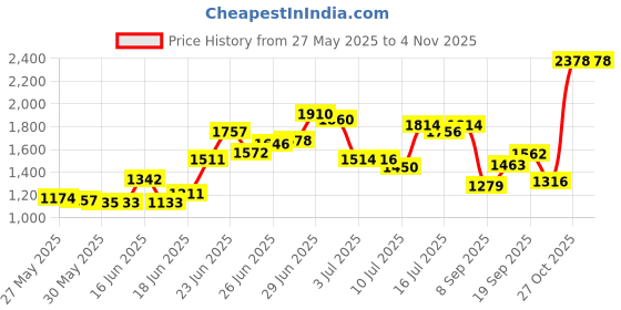 flipkart.com ursus Cow Mat, Feeding Mat, BPA Free, Easy Clean, Dishwasher Safe, Waterproof Cow, Dog, Guinea Pig, Hamster, Miniature Pig Pet Mat ursus Price History Graph from 27 May 2025 to 3 Nov 2025